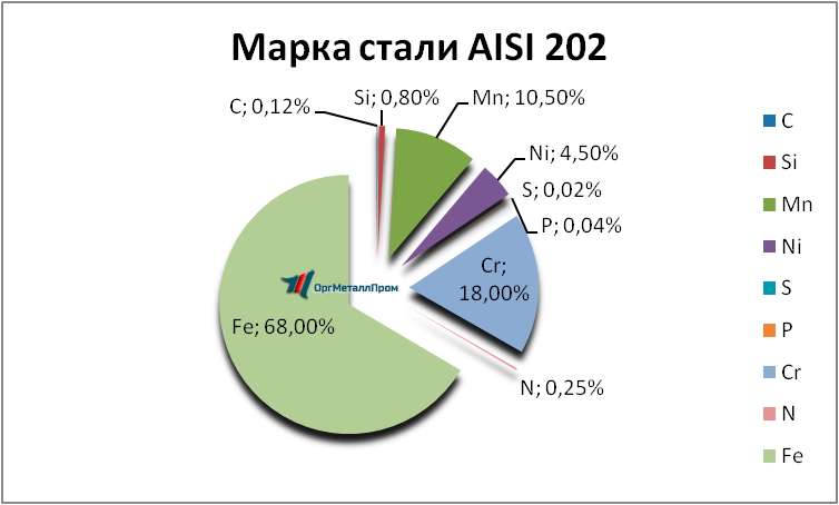   AISI 202   kaspijsk.orgmetall.ru