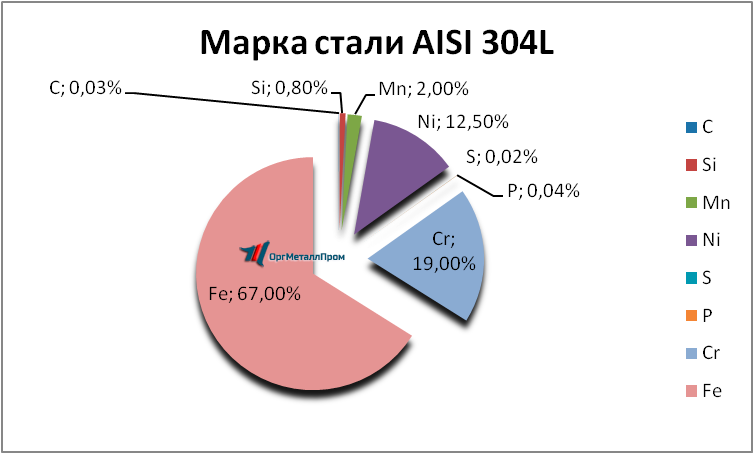   AISI 304L   kaspijsk.orgmetall.ru