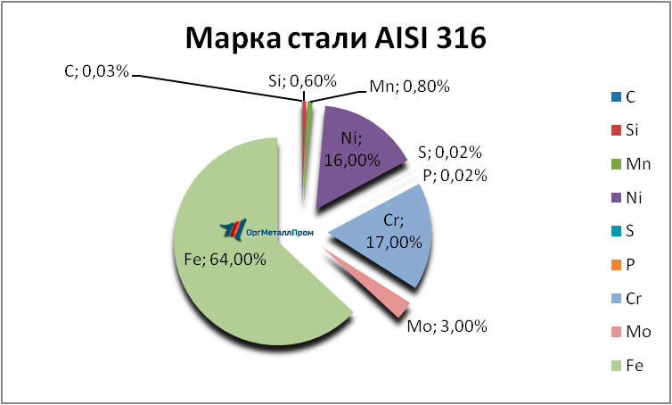  AISI 316   kaspijsk.orgmetall.ru