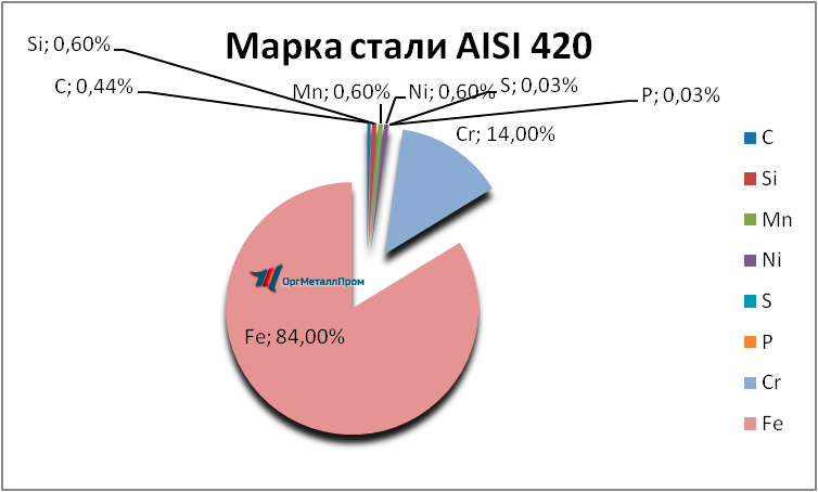   AISI 420     kaspijsk.orgmetall.ru